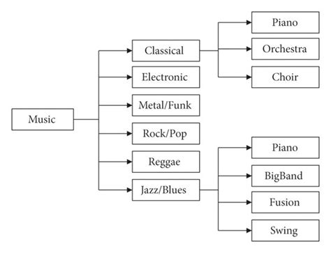 music genre test How does the structure and instrumentation of music genres influence their emotional impact?