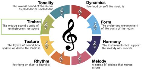 What Does Timbre Mean in Music: A Multi-Faceted Exploration